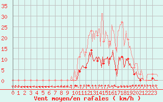 Courbe de la force du vent pour Nonaville (16)