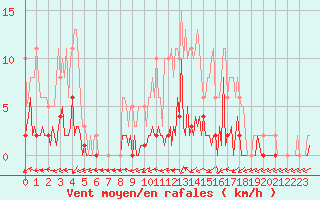 Courbe de la force du vent pour Quimperl (29)