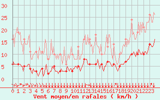 Courbe de la force du vent pour Bois-de-Villers (Be)