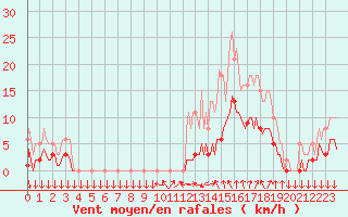 Courbe de la force du vent pour Roujan (34)