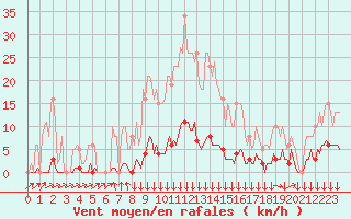 Courbe de la force du vent pour Vendme (41)