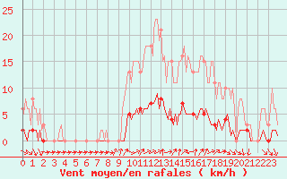 Courbe de la force du vent pour Forceville (80)