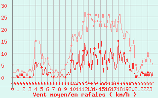 Courbe de la force du vent pour Trelly (50)