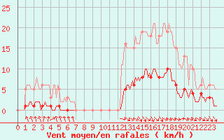 Courbe de la force du vent pour Blus (40)