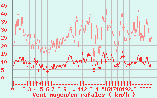 Courbe de la force du vent pour Paris Saint-Germain-des-Prs (75)