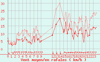 Courbe de la force du vent pour Colmar (68)