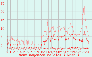 Courbe de la force du vent pour Saint-Laurent-du-Pont (38)