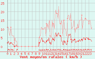 Courbe de la force du vent pour Lasfaillades (81)