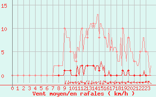 Courbe de la force du vent pour Nris-les-Bains (03)