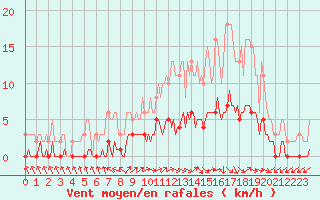 Courbe de la force du vent pour Vanclans (25)