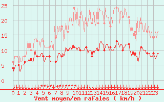 Courbe de la force du vent pour Bois-de-Villers (Be)