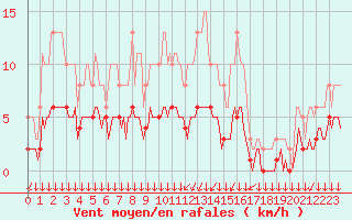 Courbe de la force du vent pour Berson (33)