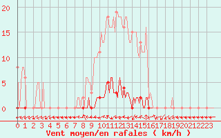 Courbe de la force du vent pour Frontenay (79)