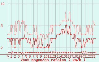 Courbe de la force du vent pour Saint-Laurent-du-Pont (38)