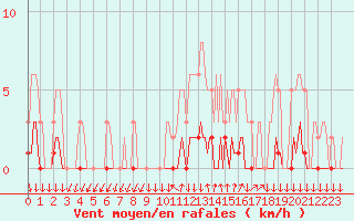Courbe de la force du vent pour Roujan (34)