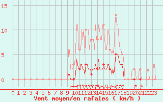 Courbe de la force du vent pour Voinmont (54)