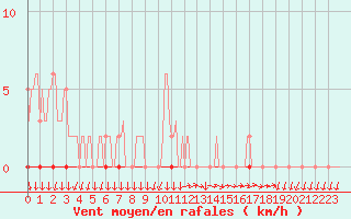 Courbe de la force du vent pour Saint-Nazaire-d