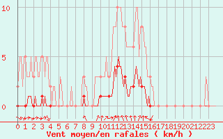 Courbe de la force du vent pour Tarare (69)