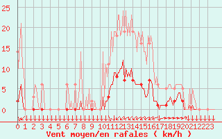 Courbe de la force du vent pour Saint-Philbert-sur-Risle (27)