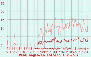 Courbe de la force du vent pour San Chierlo (It)