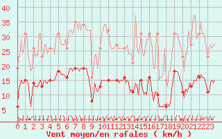 Courbe de la force du vent pour Ancey (21)
