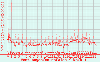 Courbe de la force du vent pour Beerse (Be)