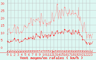 Courbe de la force du vent pour Saint-Philbert-sur-Risle (Le Rossignol) (27)