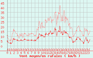 Courbe de la force du vent pour Voinmont (54)