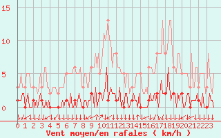 Courbe de la force du vent pour Triel-sur-Seine (78)