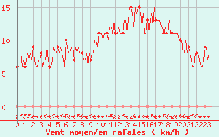 Courbe de la force du vent pour Mirepoix (09)