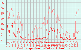 Courbe de la force du vent pour Saint-Nazaire-d