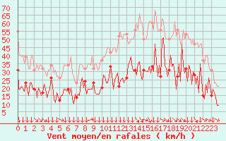 Courbe de la force du vent pour Montredon des Corbires (11)