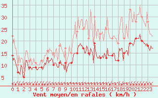 Courbe de la force du vent pour Rochehaut (Be)