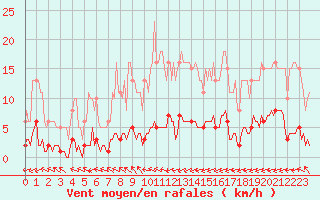 Courbe de la force du vent pour Blus (40)