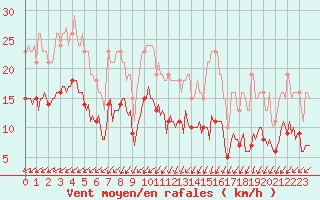 Courbe de la force du vent pour Saint-Georges-d