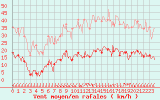 Courbe de la force du vent pour Saint-Nazaire-d