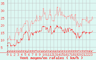 Courbe de la force du vent pour Vendme (41)