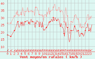 Courbe de la force du vent pour Gruissan (11)