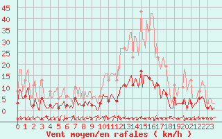 Courbe de la force du vent pour Prads-Haute-Blone (04)