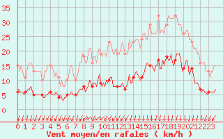 Courbe de la force du vent pour Brugge (Be)