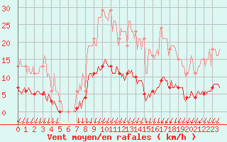 Courbe de la force du vent pour Voinmont (54)