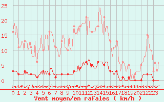 Courbe de la force du vent pour Connerr (72)