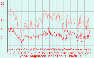 Courbe de la force du vent pour Sainte-Ouenne (79)