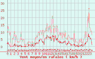 Courbe de la force du vent pour Floriffoux (Be)