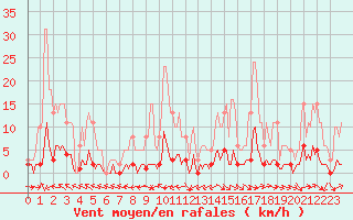 Courbe de la force du vent pour Brigueuil (16)