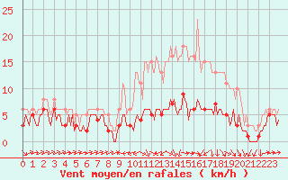 Courbe de la force du vent pour Besson - Chassignolles (03)