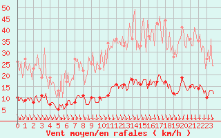 Courbe de la force du vent pour Saint-Cyprien (66)