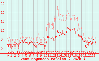 Courbe de la force du vent pour Xert / Chert (Esp)