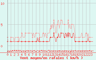 Courbe de la force du vent pour Fort-Mahon Plage (80)