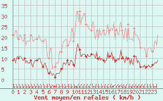 Courbe de la force du vent pour Saint-Vrand (69)